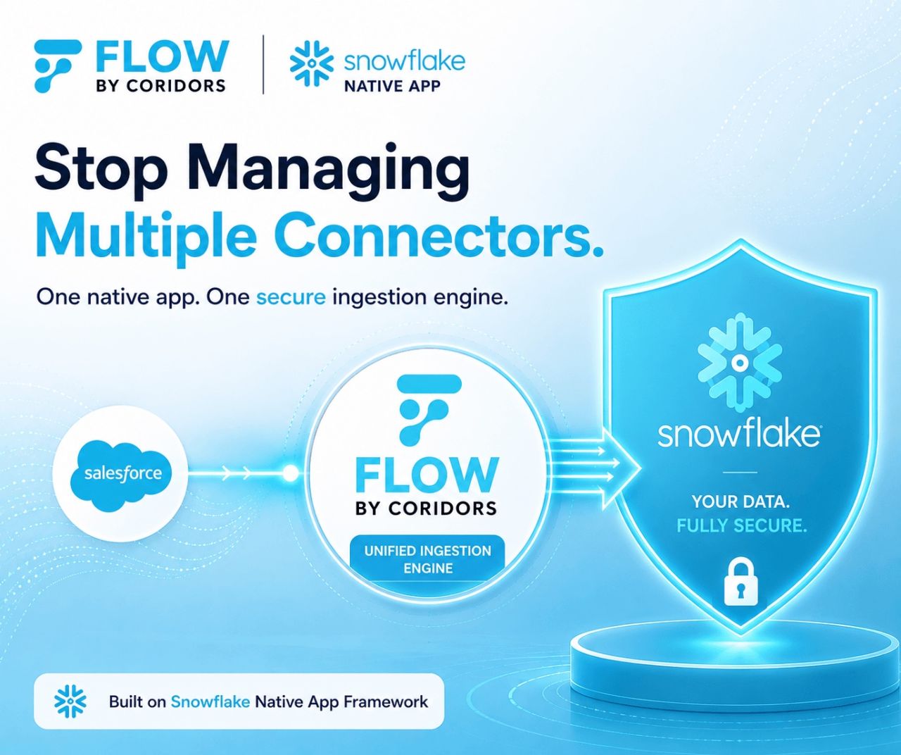Flow by Coridors listing on Snowflake Marketplace, with the Get button and the setup guide video